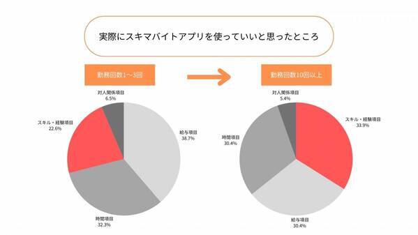 【スポットワーカーの働きがいに関する調査】スキマバイトアプリを選ぶ理由第1位は「給与をすぐ受け取れるから」。勤務回数を重ねるほど「スキル・経験」を重要視している傾向が明らかに