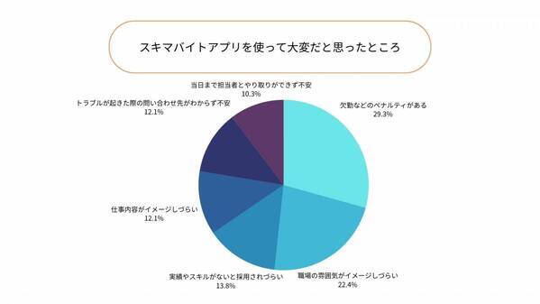 【スポットワーカーの働きがいに関する調査】スキマバイトアプリを選ぶ理由第1位は「給与をすぐ受け取れるから」。勤務回数を重ねるほど「スキル・経験」を重要視している傾向が明らかに