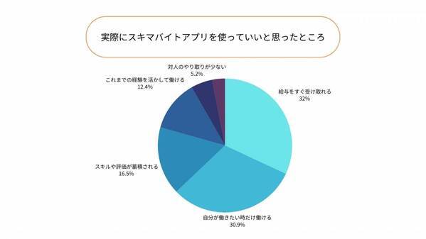 【スポットワーカーの働きがいに関する調査】スキマバイトアプリを選ぶ理由第1位は「給与をすぐ受け取れるから」。勤務回数を重ねるほど「スキル・経験」を重要視している傾向が明らかに
