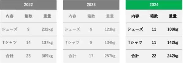【第19回湘南国際マラソン】 スタート時のゴミ問題に挑んだ「クリーンスタートプラン」を初実施！ 大会全体のゴミ排出量を更に削減し、 世界に誇れる環境配慮型マラソンとしてまた一歩前進！
