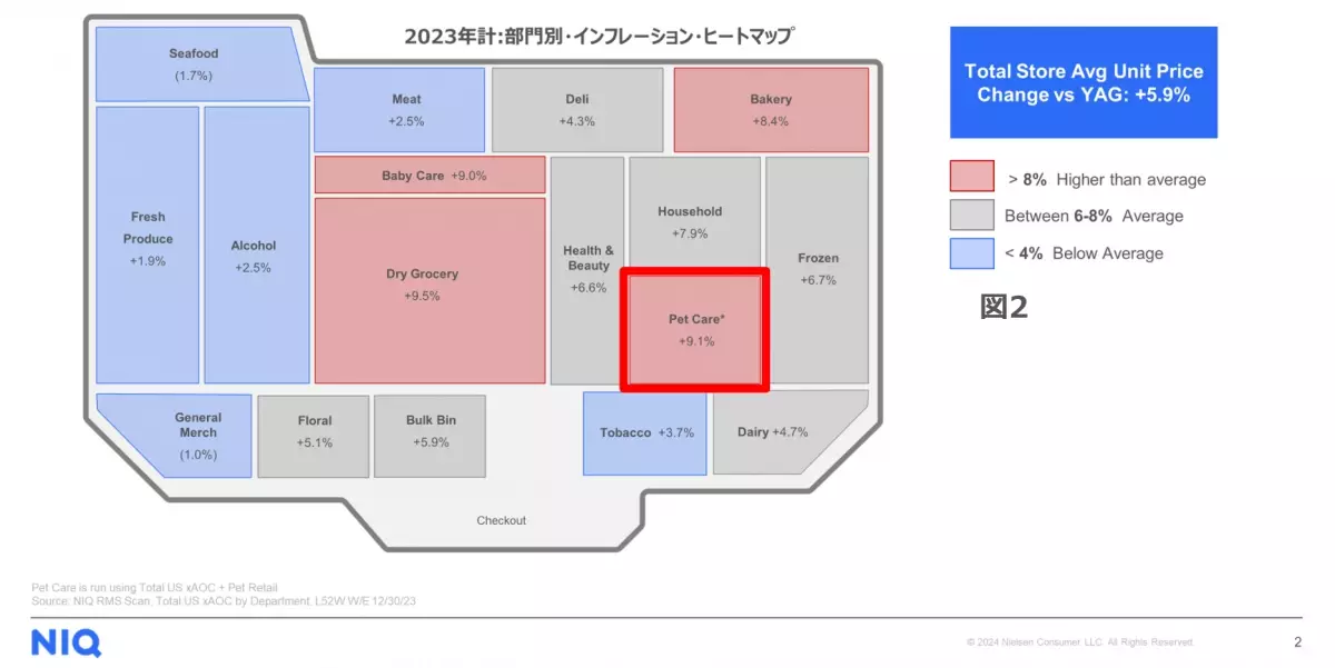 ペット関連のサブスクが好調によりEC購入は全体の4割近く - アメリカにおけるペット関連消費調査 -