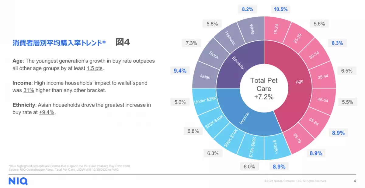 ペット関連のサブスクが好調によりEC購入は全体の4割近く - アメリカにおけるペット関連消費調査 -