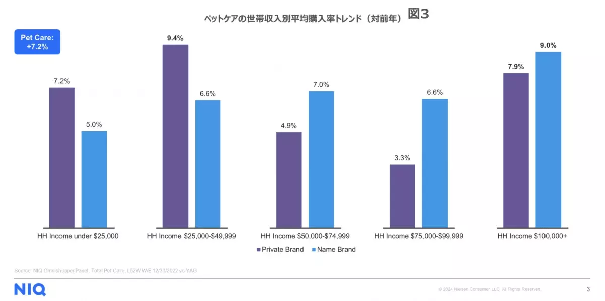 ペット関連のサブスクが好調によりEC購入は全体の4割近く - アメリカにおけるペット関連消費調査 -