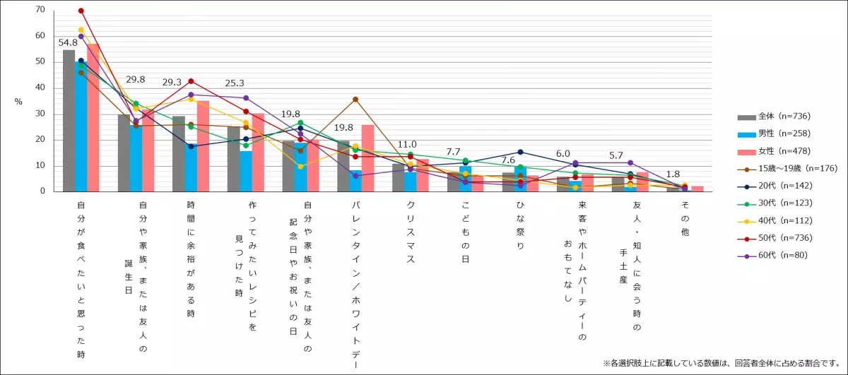 きっかけはバレンタイン？10代（15歳〜19歳）の約6割が自宅でお菓子の手作り経験あり！