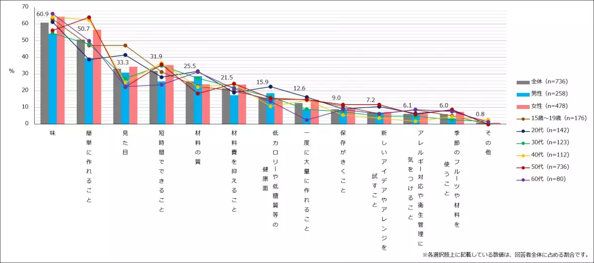 きっかけはバレンタイン？10代（15歳〜19歳）の約6割が自宅でお菓子の手作り経験あり！