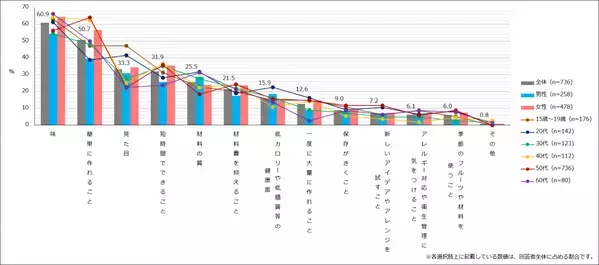 きっかけはバレンタイン？10代（15歳〜19歳）の約6割が自宅でお菓子の手作り経験あり！