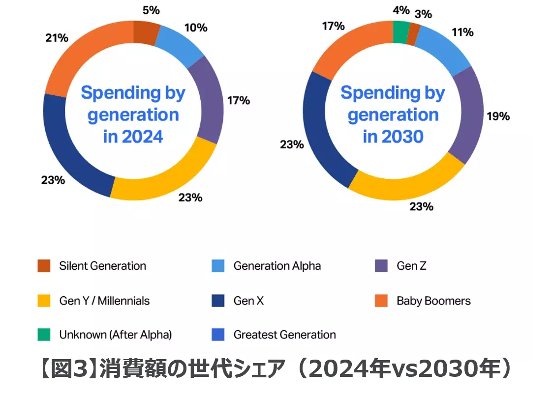世界人口の25%近くを占めるZ世代の消費行動を読み解く 20億人市場におけるマーケティング戦略