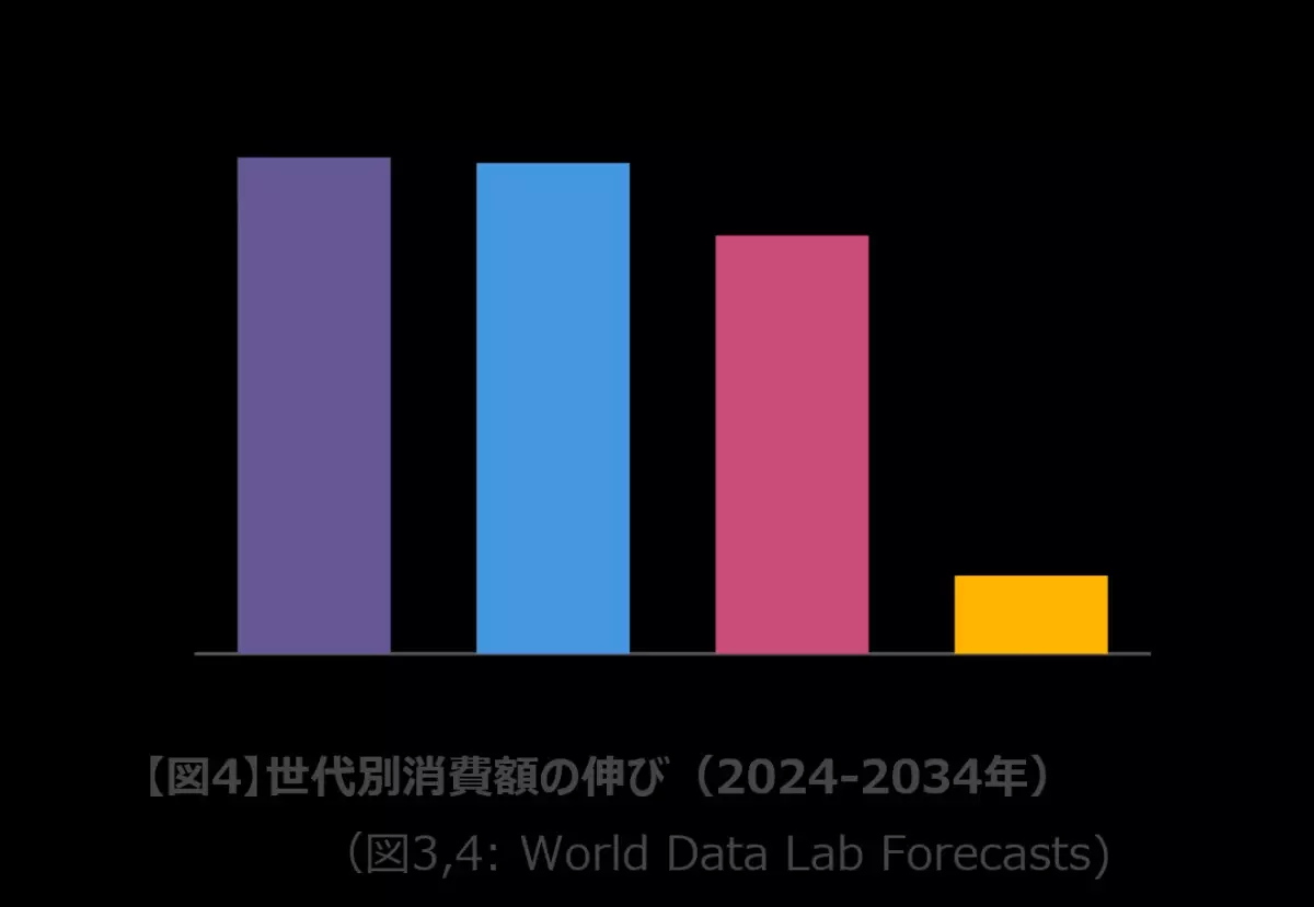 世界人口の25%近くを占めるZ世代の消費行動を読み解く 20億人市場におけるマーケティング戦略