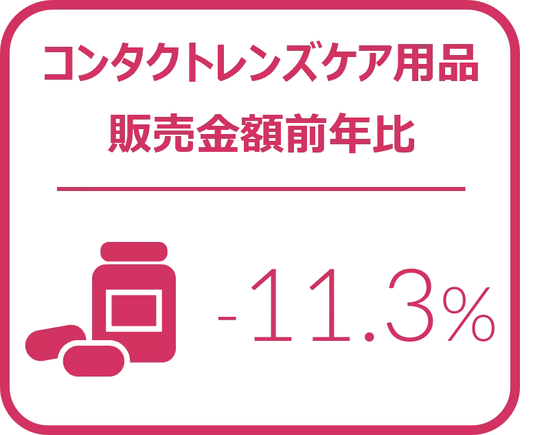 メガネレンズ全体の4－6月販売枚数前年比は2.9%増と継続してプラス成長 -2024年4‐6月のメガネレンズ・コンタクトレンズケア用品販売速報-