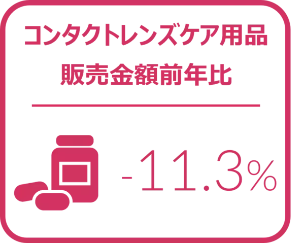メガネレンズ全体の4－6月販売枚数前年比は2.9%増と継続してプラス成長 -2024年4‐6月のメガネレンズ・コンタクトレンズケア用品販売速報-