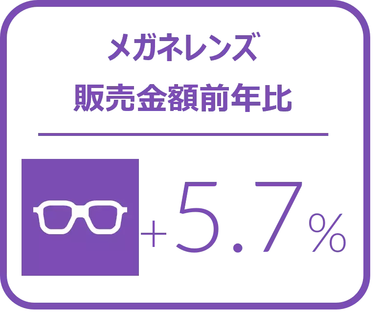 メガネレンズ全体の4－6月販売枚数前年比は2.9%増と継続してプラス成長 -2024年4‐6月のメガネレンズ・コンタクトレンズケア用品販売速報-