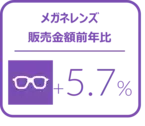 メガネレンズ全体の4－6月販売枚数前年比は2.9%増と継続してプラス成長 -2024年4‐6月のメガネレンズ・コンタクトレンズケア用品販売速報-