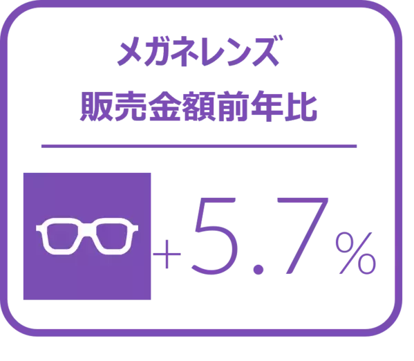 メガネレンズ全体の4－6月販売枚数前年比は2.9%増と継続してプラス成長 -2024年4‐6月のメガネレンズ・コンタクトレンズケア用品販売速報-