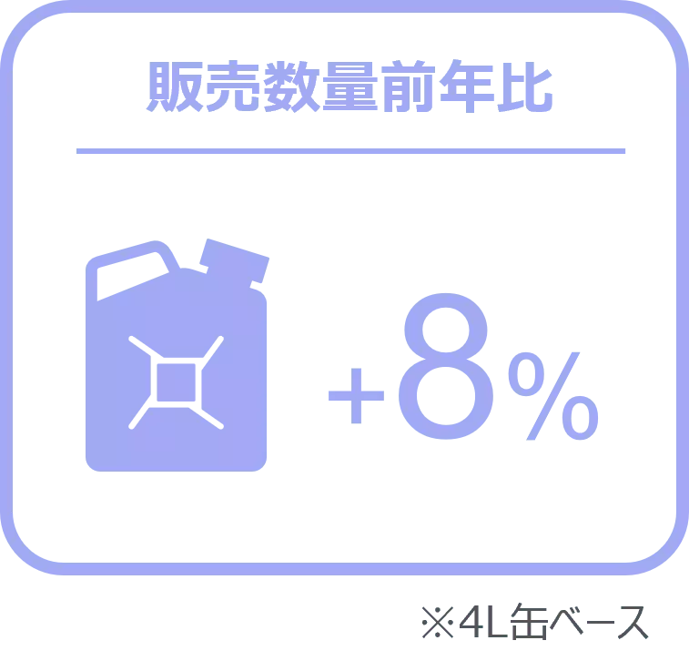 バッテリーの販売数量は前年比15％増と好調 ー2024年9月の自動車用タイヤ・エンジンオイル・バッテリー販売速報ー