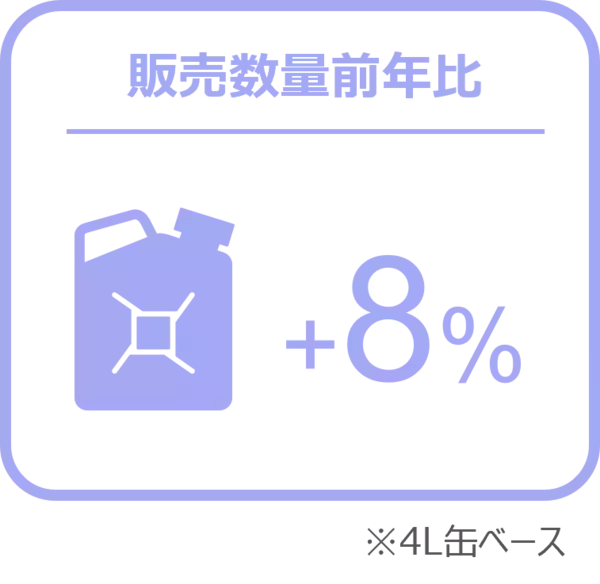 バッテリーの販売数量は前年比15％増と好調 ー2024年9月の自動車用タイヤ・エンジンオイル・バッテリー販売速報ー