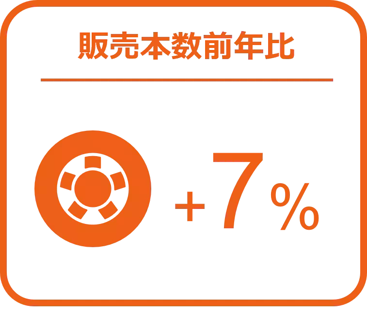 バッテリーの販売数量は前年比15％増と好調 ー2024年9月の自動車用タイヤ・エンジンオイル・バッテリー販売速報ー