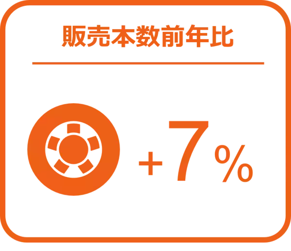 バッテリーの販売数量は前年比15％増と好調 ー2024年9月の自動車用タイヤ・エンジンオイル・バッテリー販売速報ー