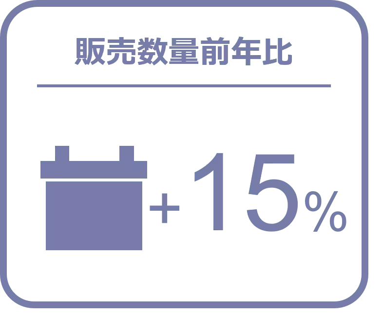 バッテリーの販売数量は前年比15％増と好調 ー2024年9月の自動車用タイヤ・エンジンオイル・バッテリー販売速報ー