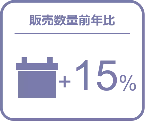 バッテリーの販売数量は前年比15％増と好調 ー2024年9月の自動車用タイヤ・エンジンオイル・バッテリー販売速報ー