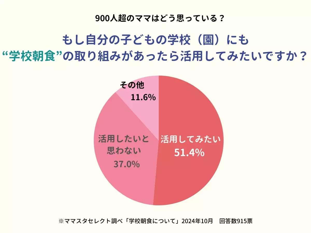 学校や園で朝食を提供する「学校朝食」、もし実施されたら活用したい？　反対派のママの意見は……【ママスタアンケート】