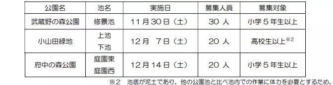 都立公園池でのかいぼりの実施日とボランティア募集について