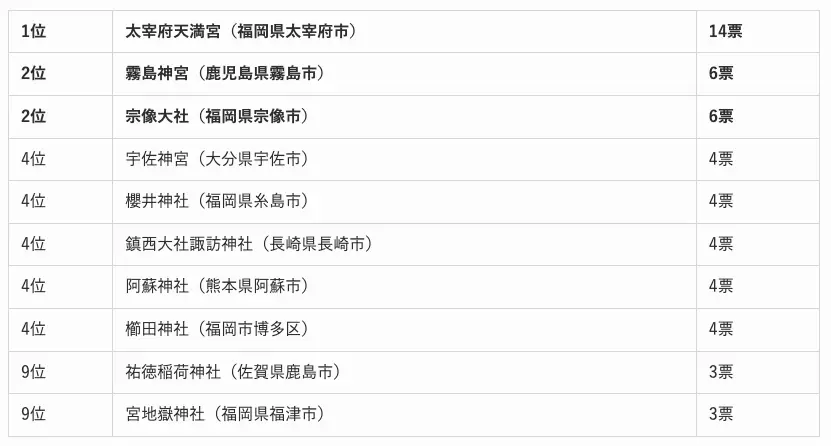 全国エリア別「最強の人気神社」ランキング！あなたの近くのパワースポットはどこ？