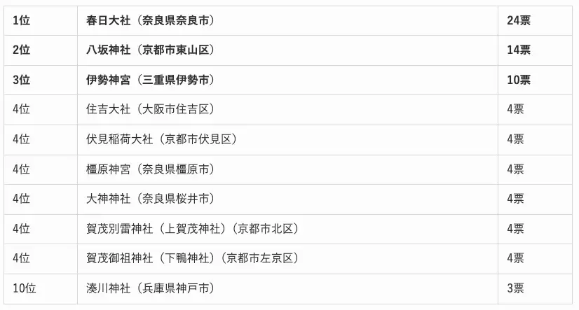 全国エリア別「最強の人気神社」ランキング！あなたの近くのパワースポットはどこ？