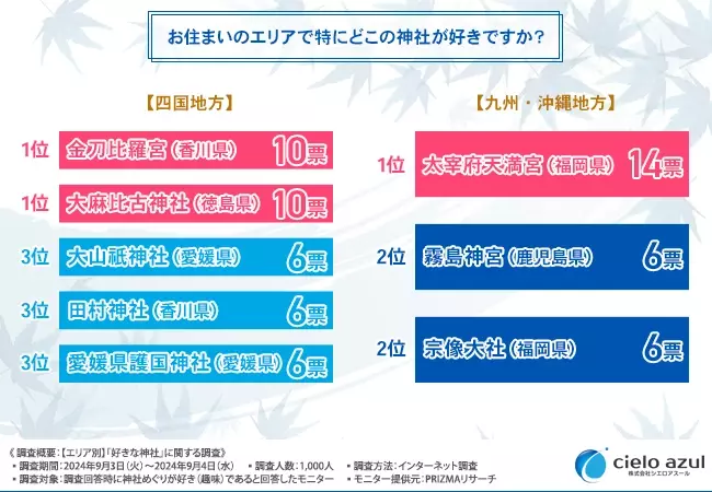 全国エリア別「最強の人気神社」ランキング！あなたの近くのパワースポットはどこ？