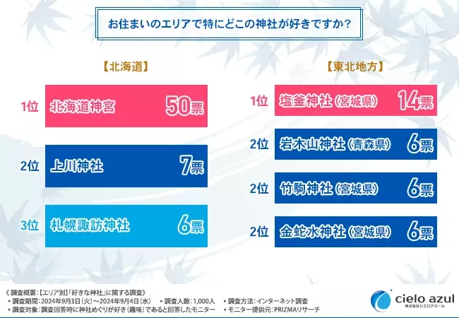 全国エリア別「最強の人気神社」ランキング！あなたの近くのパワースポットはどこ？