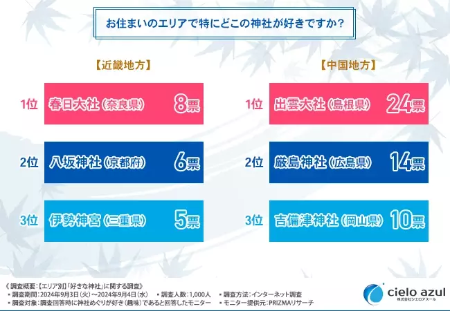 全国エリア別「最強の人気神社」ランキング！あなたの近くのパワースポットはどこ？