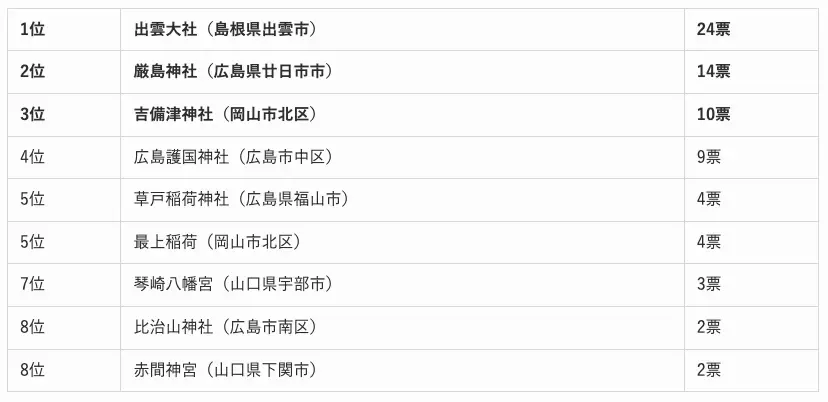 全国エリア別「最強の人気神社」ランキング！あなたの近くのパワースポットはどこ？