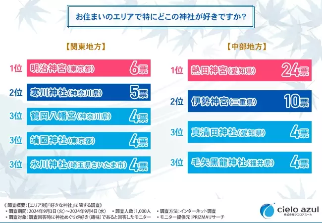 全国エリア別「最強の人気神社」ランキング！あなたの近くのパワースポットはどこ？