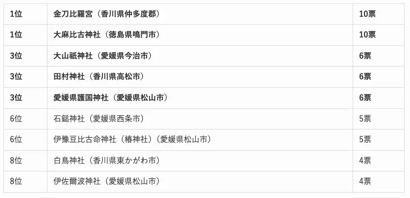 全国エリア別「最強の人気神社」ランキング！あなたの近くのパワースポットはどこ？