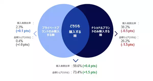 アメリカのペット用品市場でプライベートブランド売上が前年比21.5%増加　- ペット用品市場2023年第三四半期レポート -