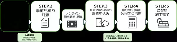 神奈川県で実施中の太陽光パネル・蓄電池の共同購入事業 「みんなのおうちに太陽光」の入札結果が出ました！ 最大で約29.2％の価格低減を実現
