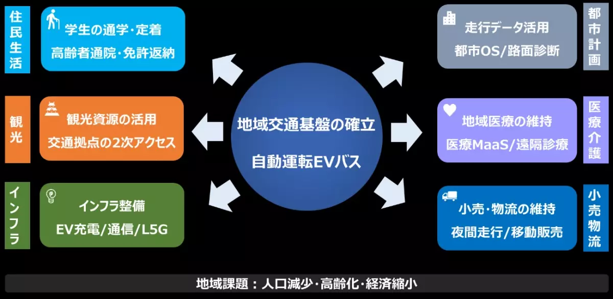 自動運転サービスの社会実装をさらに加速、Navya Mobilityへ出資