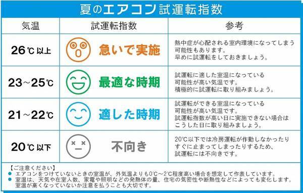【ダイキン】全国で熱中症の救急搬送が増加するも「エアコン試運転」実施率は低迷