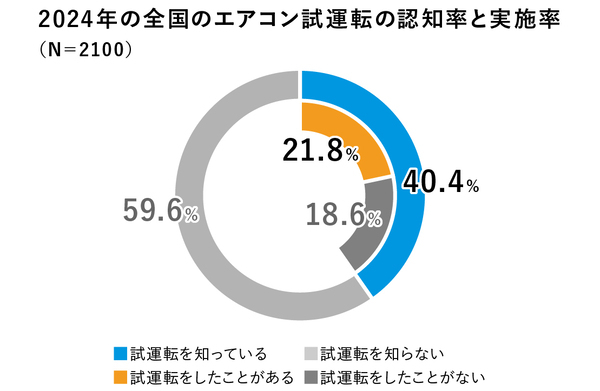 【ダイキン】全国で熱中症の救急搬送が増加するも「エアコン試運転」実施率は低迷
