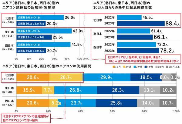 【ダイキン】全国で熱中症の救急搬送が増加するも「エアコン試運転」実施率は低迷