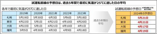 【ダイキン】全国で熱中症の救急搬送が増加するも「エアコン試運転」実施率は低迷