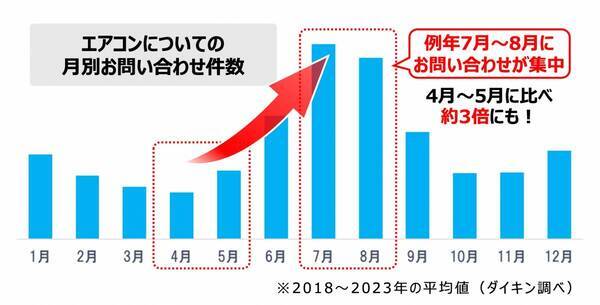 【ダイキン】全国で熱中症の救急搬送が増加するも「エアコン試運転」実施率は低迷