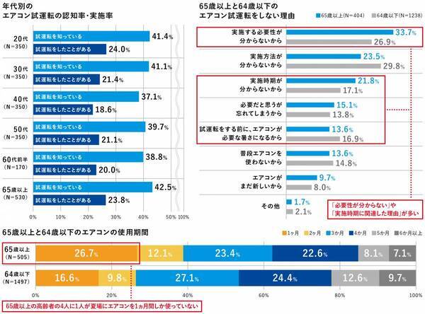 【ダイキン】全国で熱中症の救急搬送が増加するも「エアコン試運転」実施率は低迷