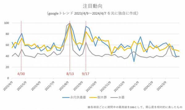 【お墓見学は今が好適期】 樹木葬 「上京庭苑みのり」「西陣庭苑」 自由見学会開催