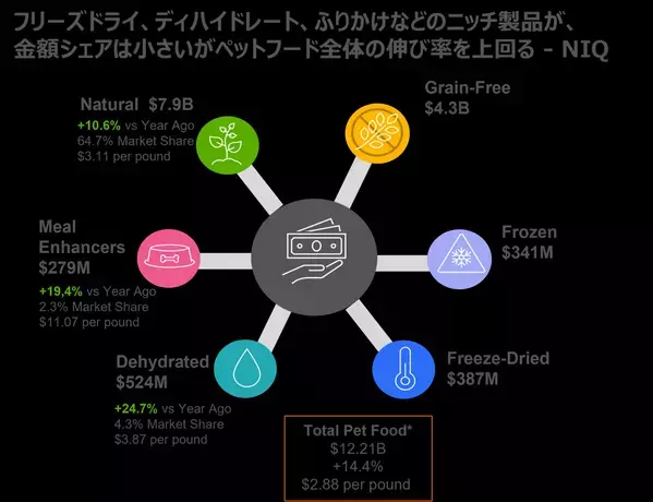 USペット市場では「ディハイドレート」、「フリーズドライ」、「エアドライ」といった ユニークな保存技術のペットフードが22年には金額ベースで24.7%増加 - アメリカにおけるペット関連消費調査より -