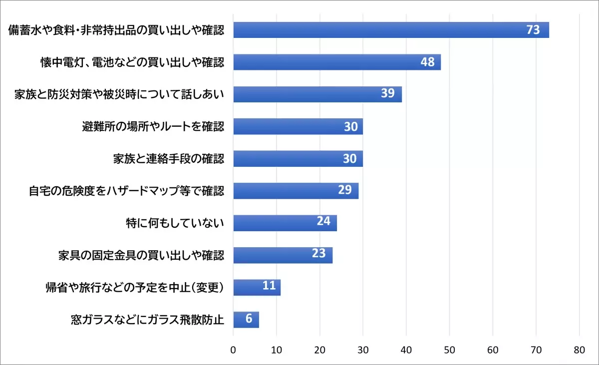 「南海トラフ地震臨時情報」の発表後、 8割の人が何らかの防災アクションをとった（アンケート回答）