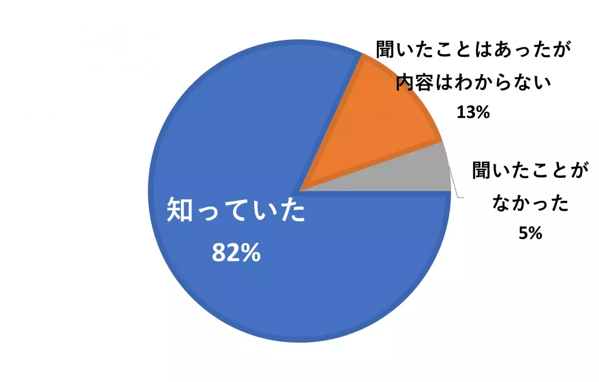 「南海トラフ地震臨時情報」の発表後、 8割の人が何らかの防災アクションをとった（アンケート回答）