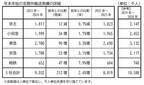 年末年始の定期外輸送実績は、前年から 2.4%増加【神奈川県内大手民鉄5社】