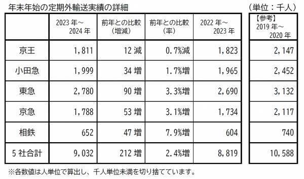 年末年始の定期外輸送実績は、前年から 2.4%増加【神奈川県内大手民鉄5社】
