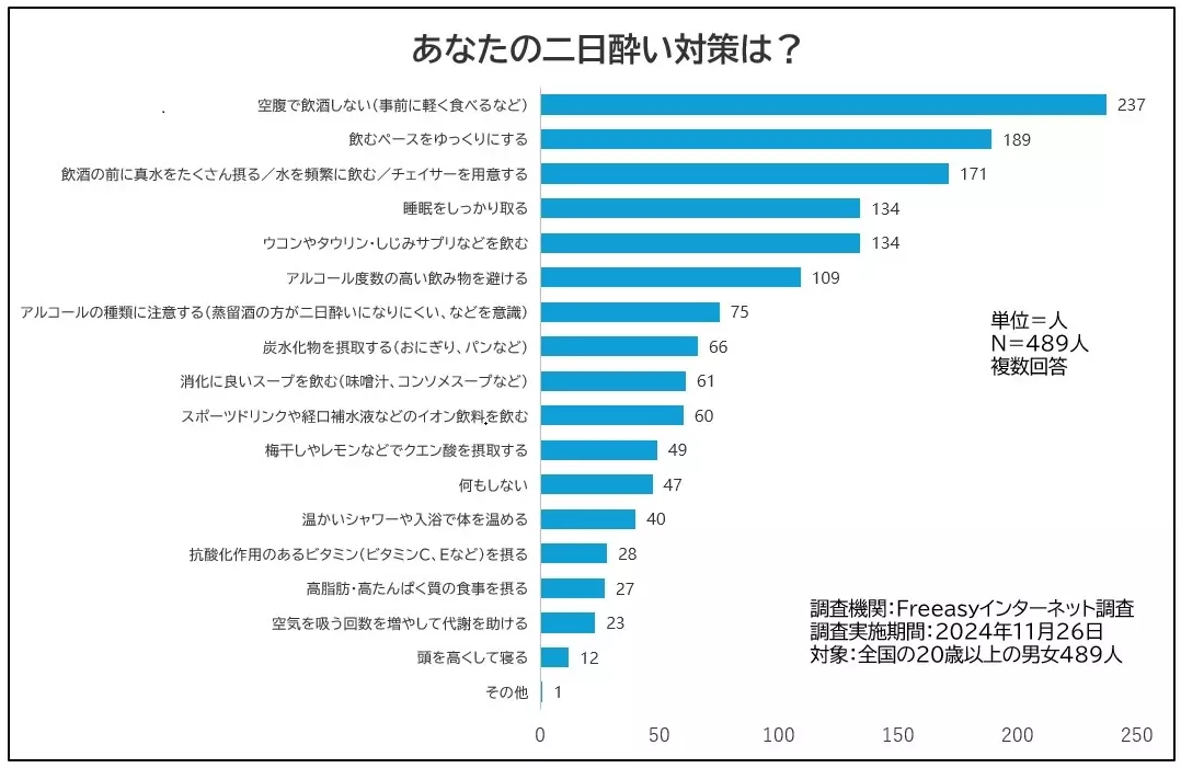 【医師解説】二日酔い対策のメカニズムと“復活”早める朝・昼ごはん　～年末年始の宴会シーズン対策～