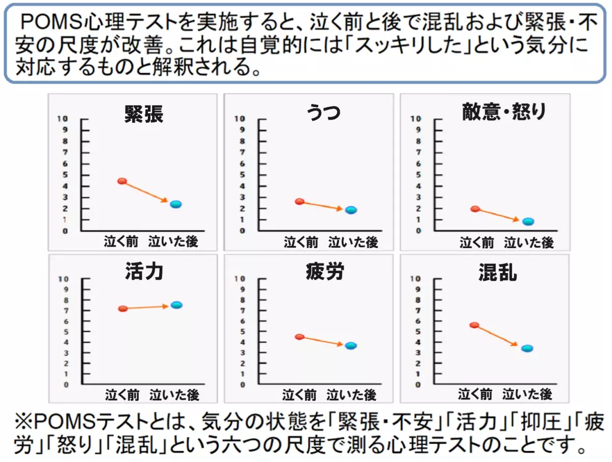 3月8日(プレミアム美肌の日 )に泣いて肌をきれいにする美容効果体験の涙活（るいかつ）イベント実施